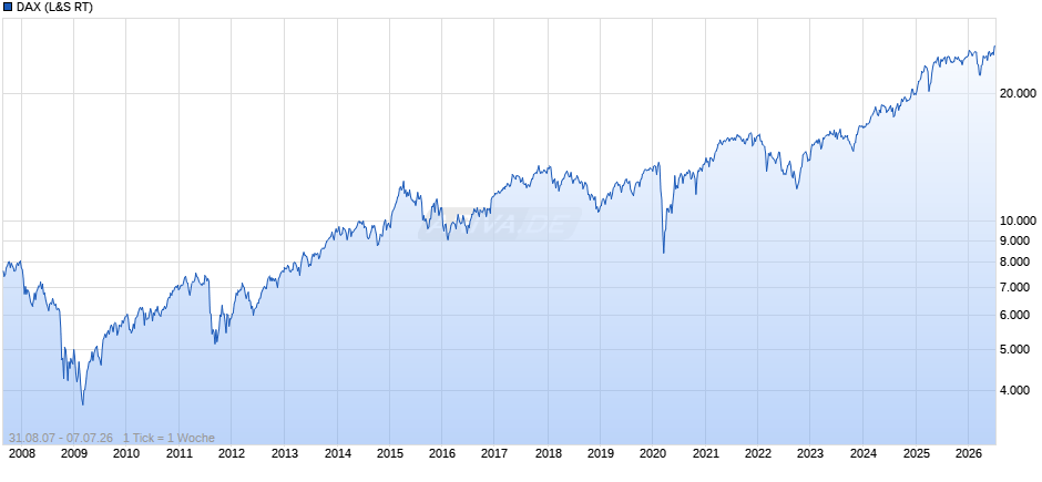 DAX Index Chart
