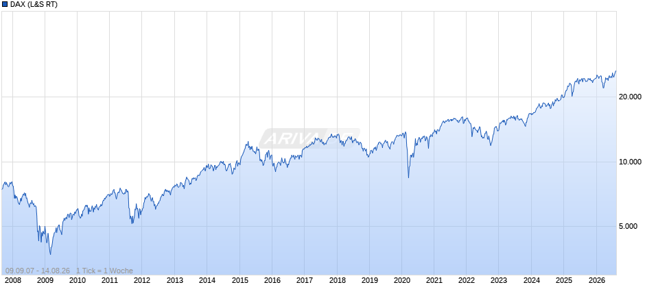 DAX Index Chart