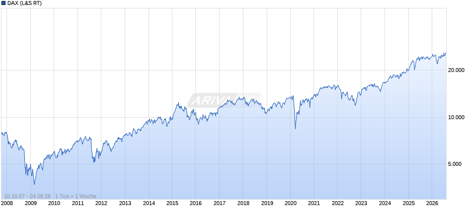 DAX Index Chart