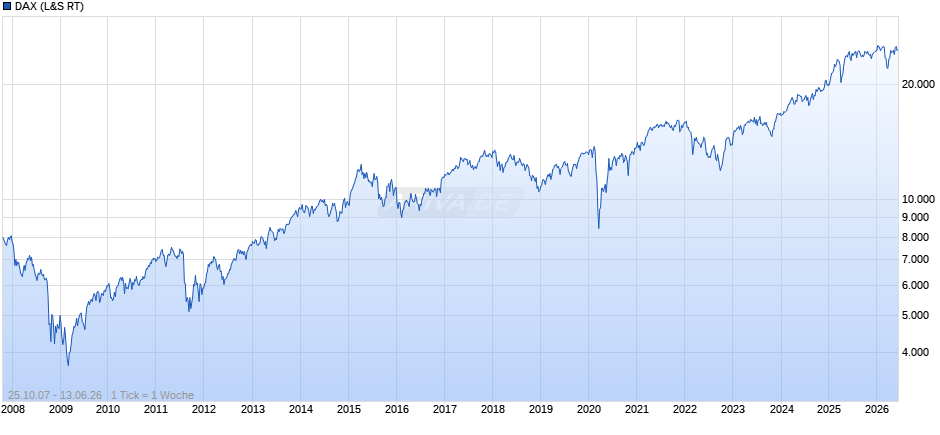 DAX Index Chart