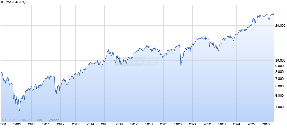 DAX Index Chart