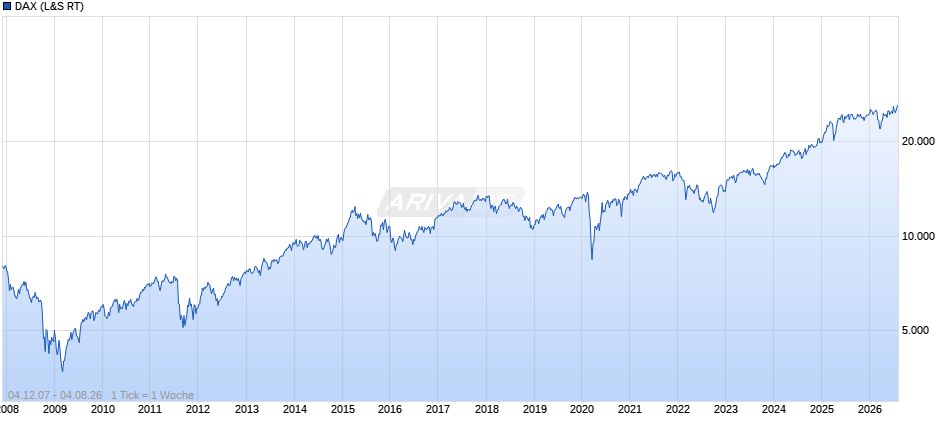 DAX Index Chart