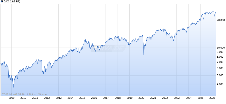 DAX Index Chart