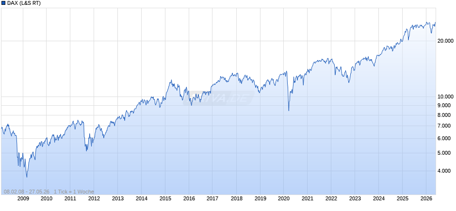 DAX Index Chart