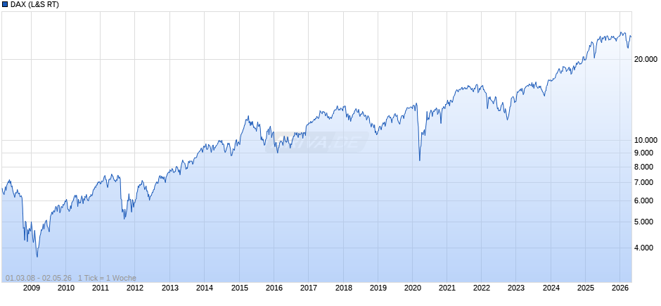 DAX Index Chart
