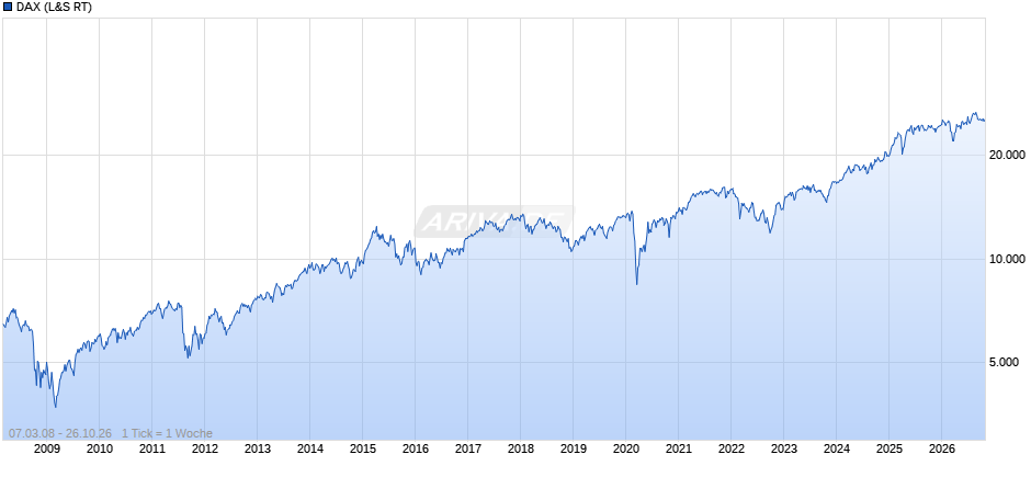 DAX Index Chart