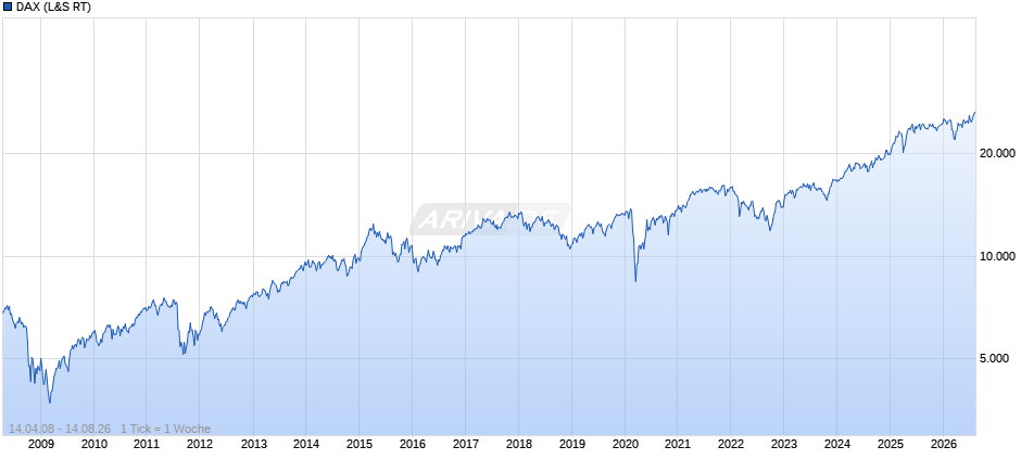 DAX Index Chart