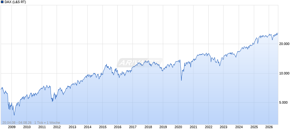 DAX Index Chart