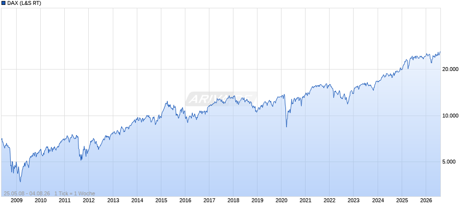 DAX Index Chart