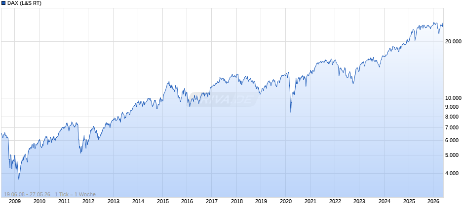 DAX Index Chart