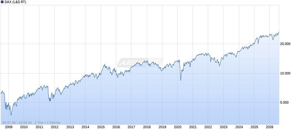 DAX Index Chart