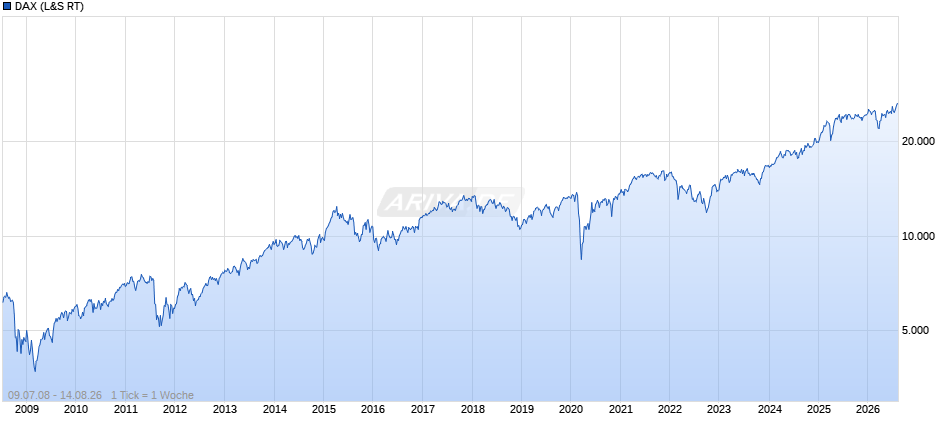 DAX Index Chart
