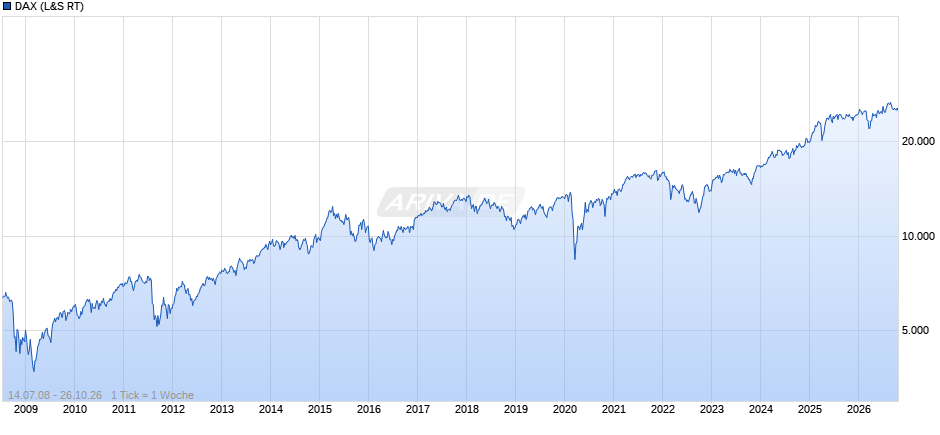 DAX Index Chart