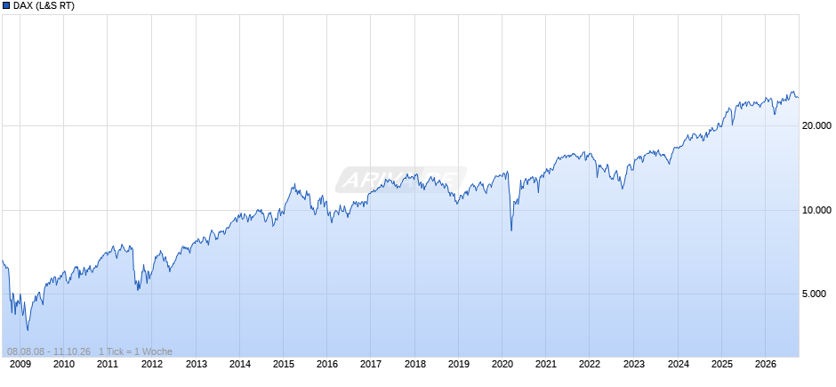 DAX Index Chart