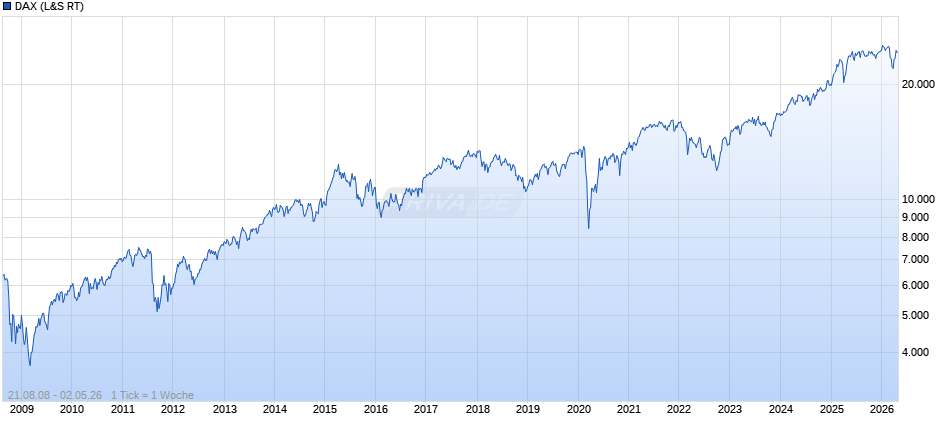 DAX Index Chart