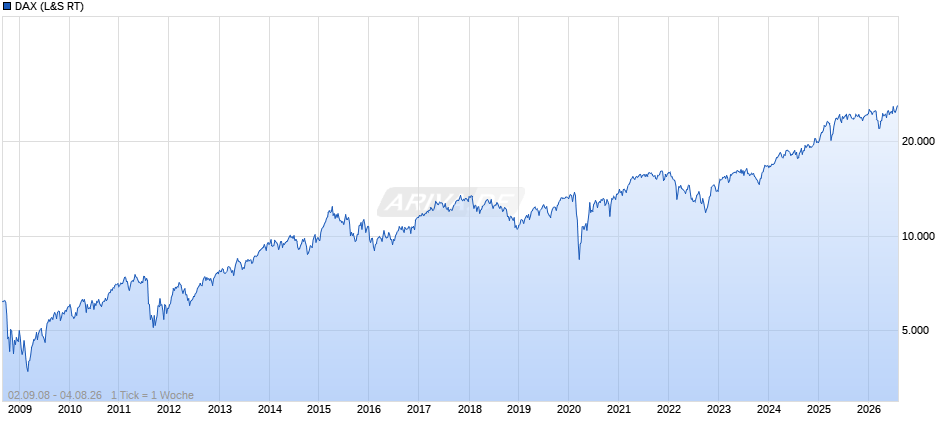 DAX Index Chart