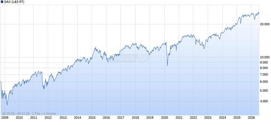 DAX Index Chart