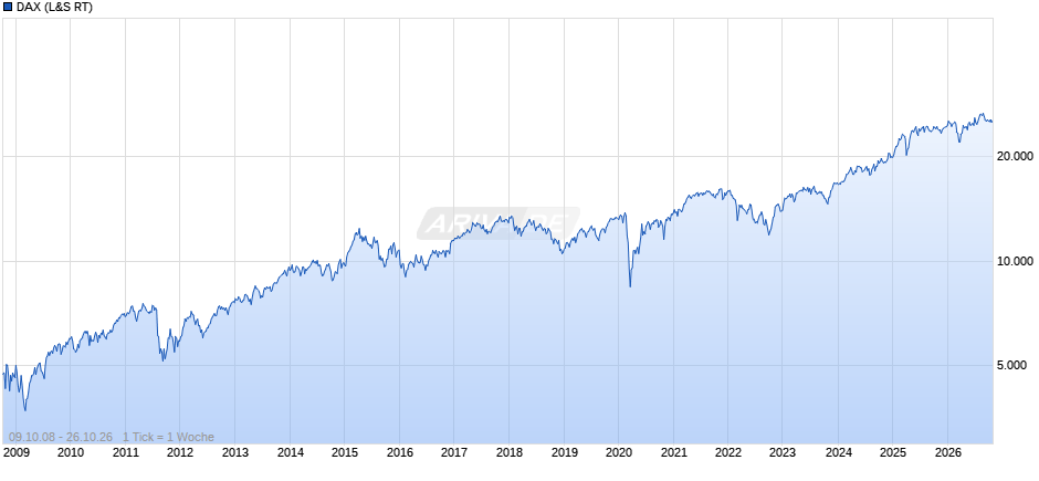 DAX Index Chart