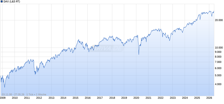 DAX Index Chart