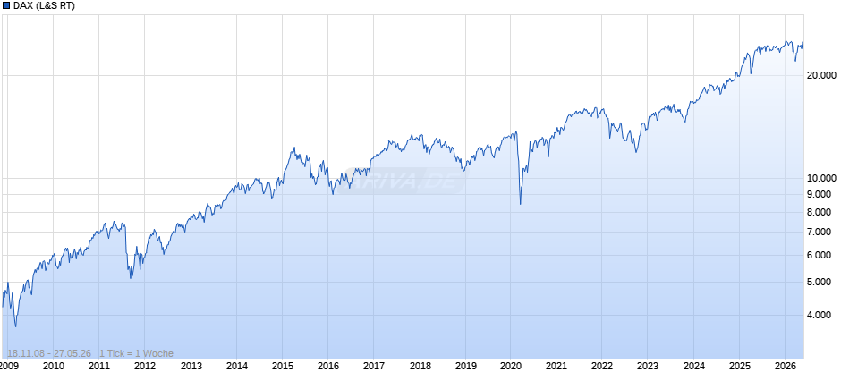 DAX Index Chart
