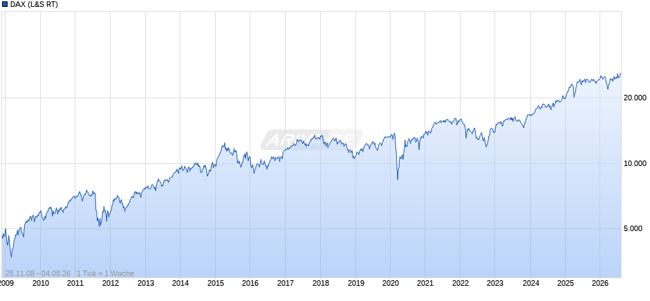 DAX Index Chart