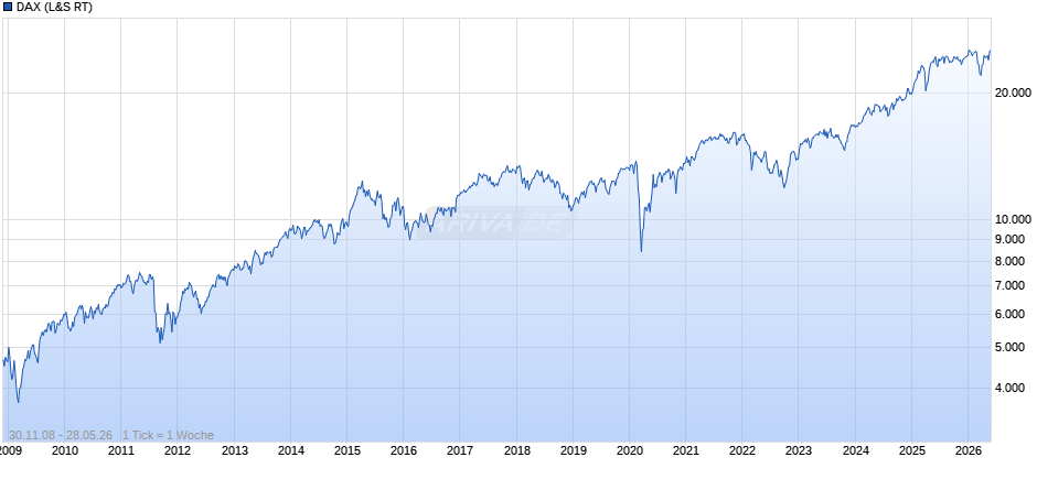 DAX Index Chart