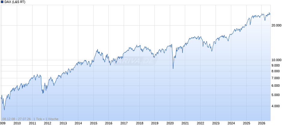 DAX Index Chart