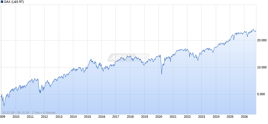 DAX Index Chart