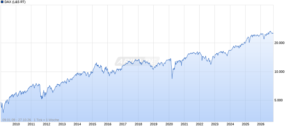 DAX Index Chart