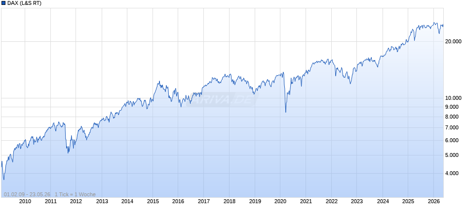 DAX Index Chart