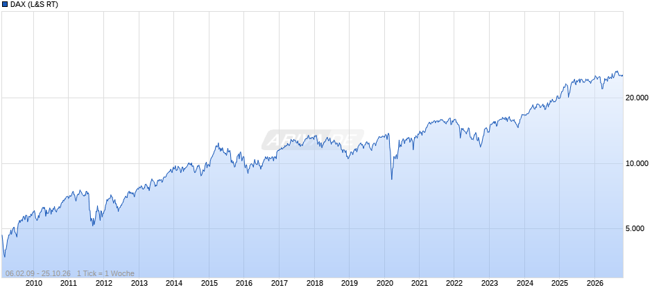 DAX Index Chart