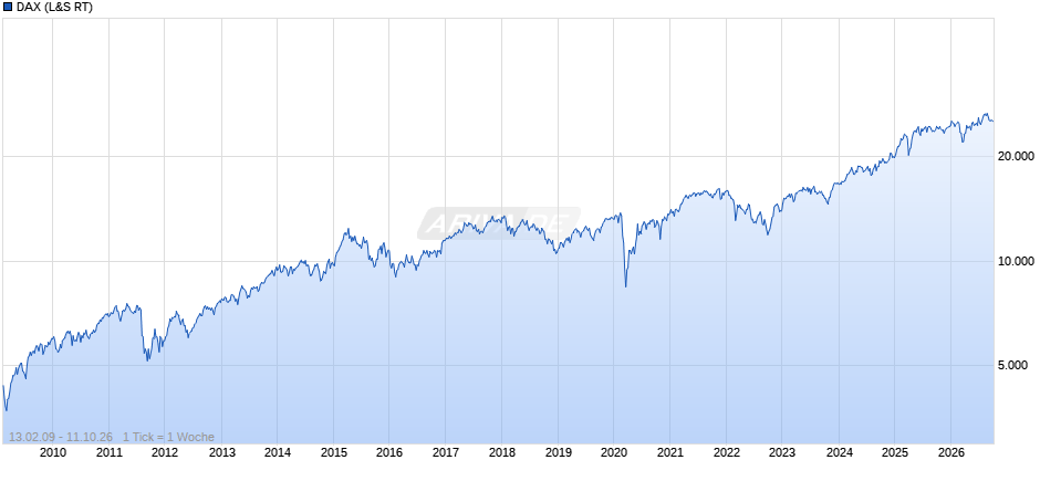 DAX Index Chart