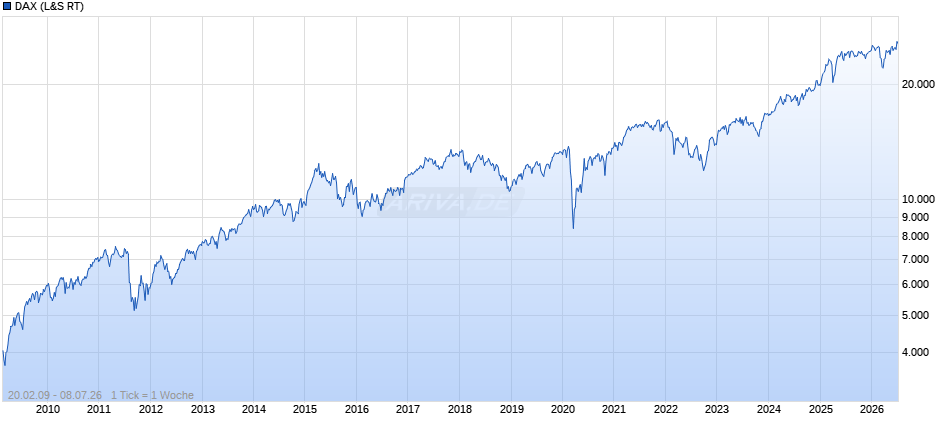 DAX Index Chart