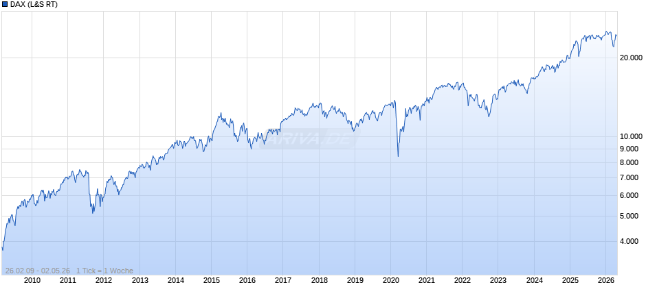 DAX Index Chart