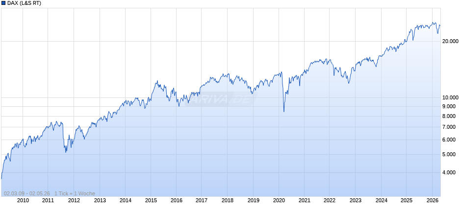 DAX Index Chart
