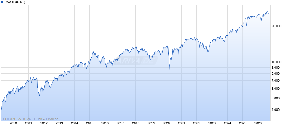 DAX Index Chart
