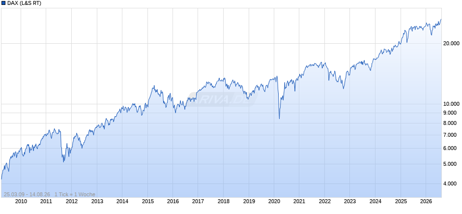 DAX Index Chart