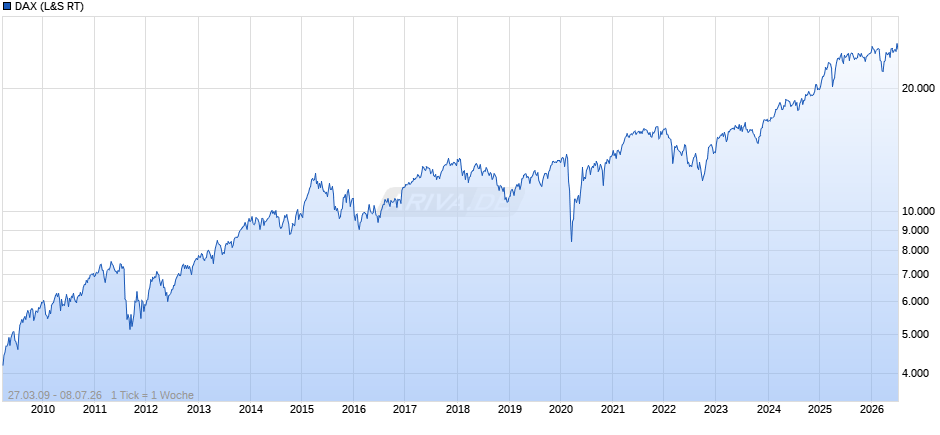 DAX Index Chart