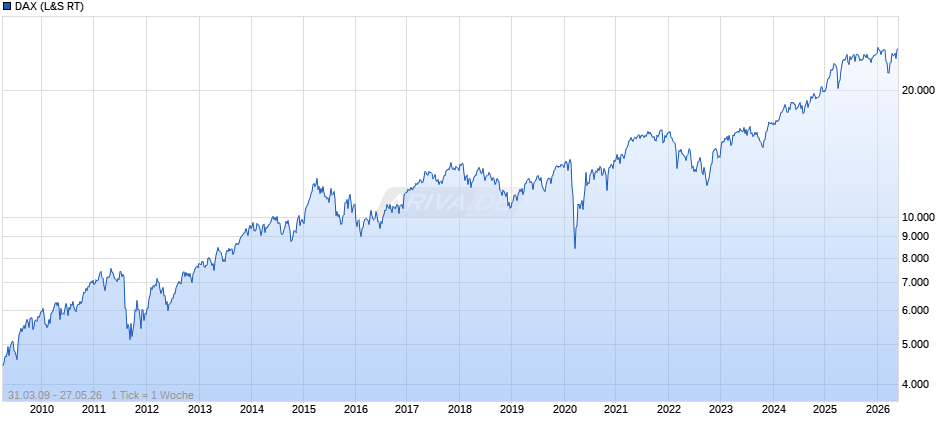 DAX Index Chart