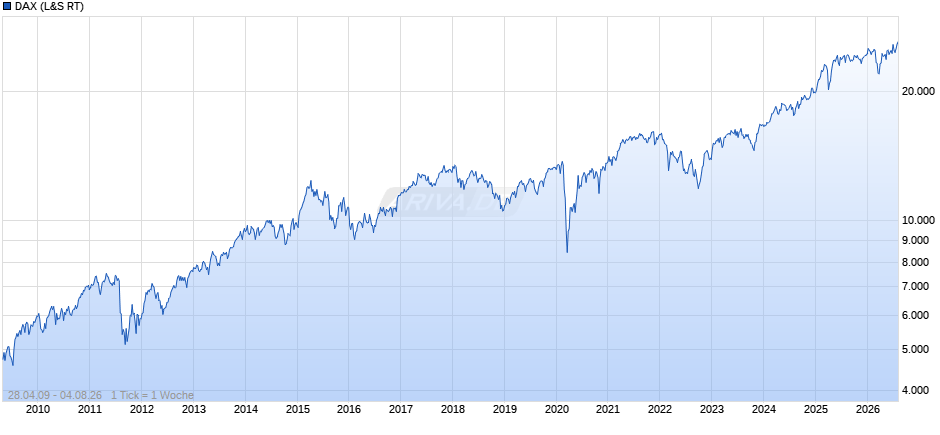 DAX Index Chart