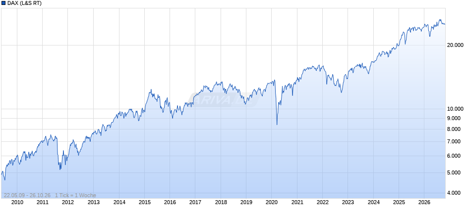 DAX Index Chart