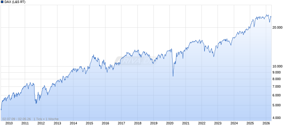 DAX Index Chart