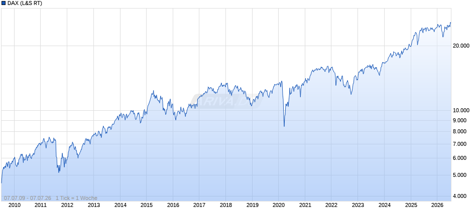 DAX Index Chart