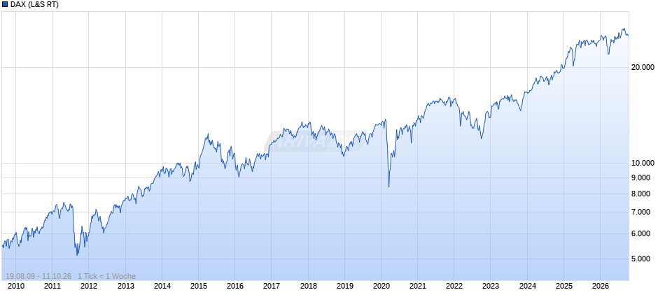 DAX Index Chart