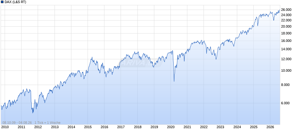 DAX Index Chart
