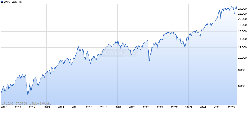 DAX Index Chart