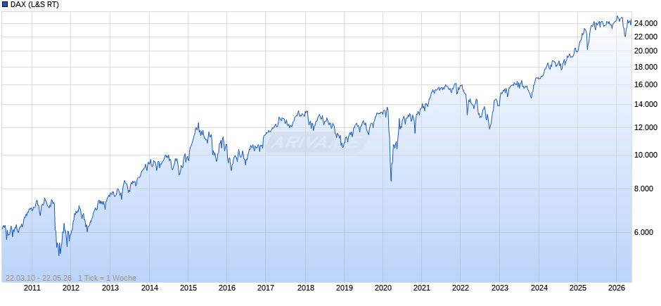 DAX Index Chart