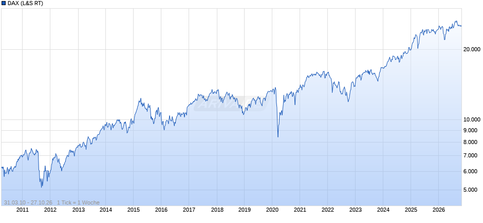 DAX Index Chart