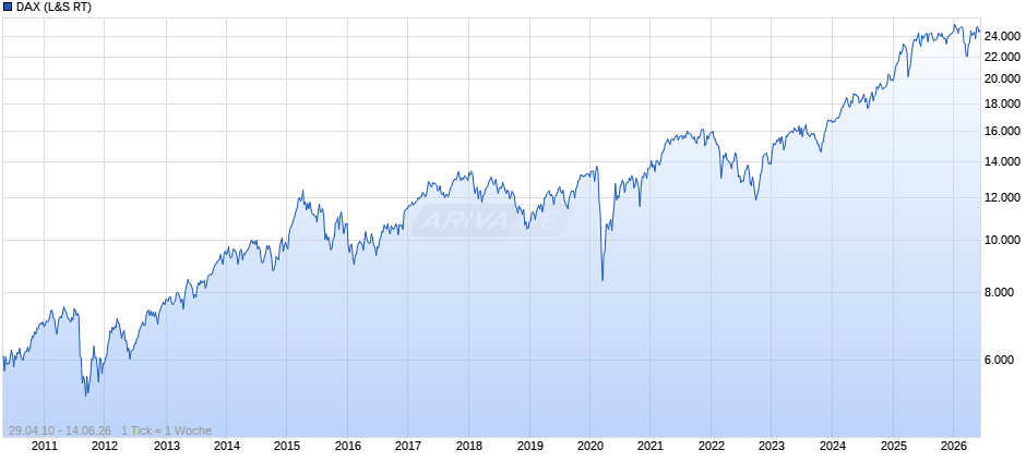 DAX Index Chart