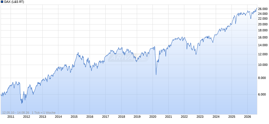 DAX Index Chart